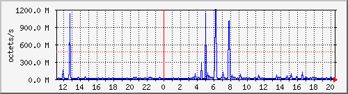 apache2_ww1_traffic Traffic Graph