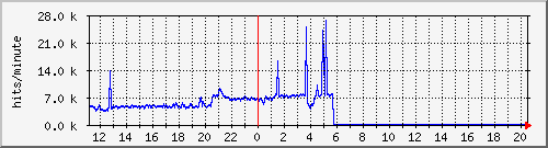 apache2_ww2_hits Traffic Graph
