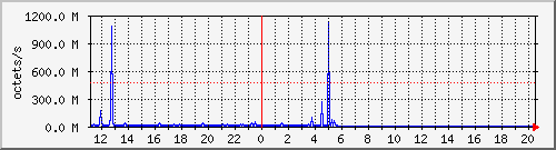 apache2_ww2_traffic Traffic Graph