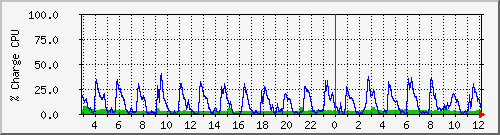cpu Traffic Graph