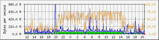 db1_bytes_mysql Traffic Graph