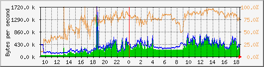 vmbr0 Traffic Graph